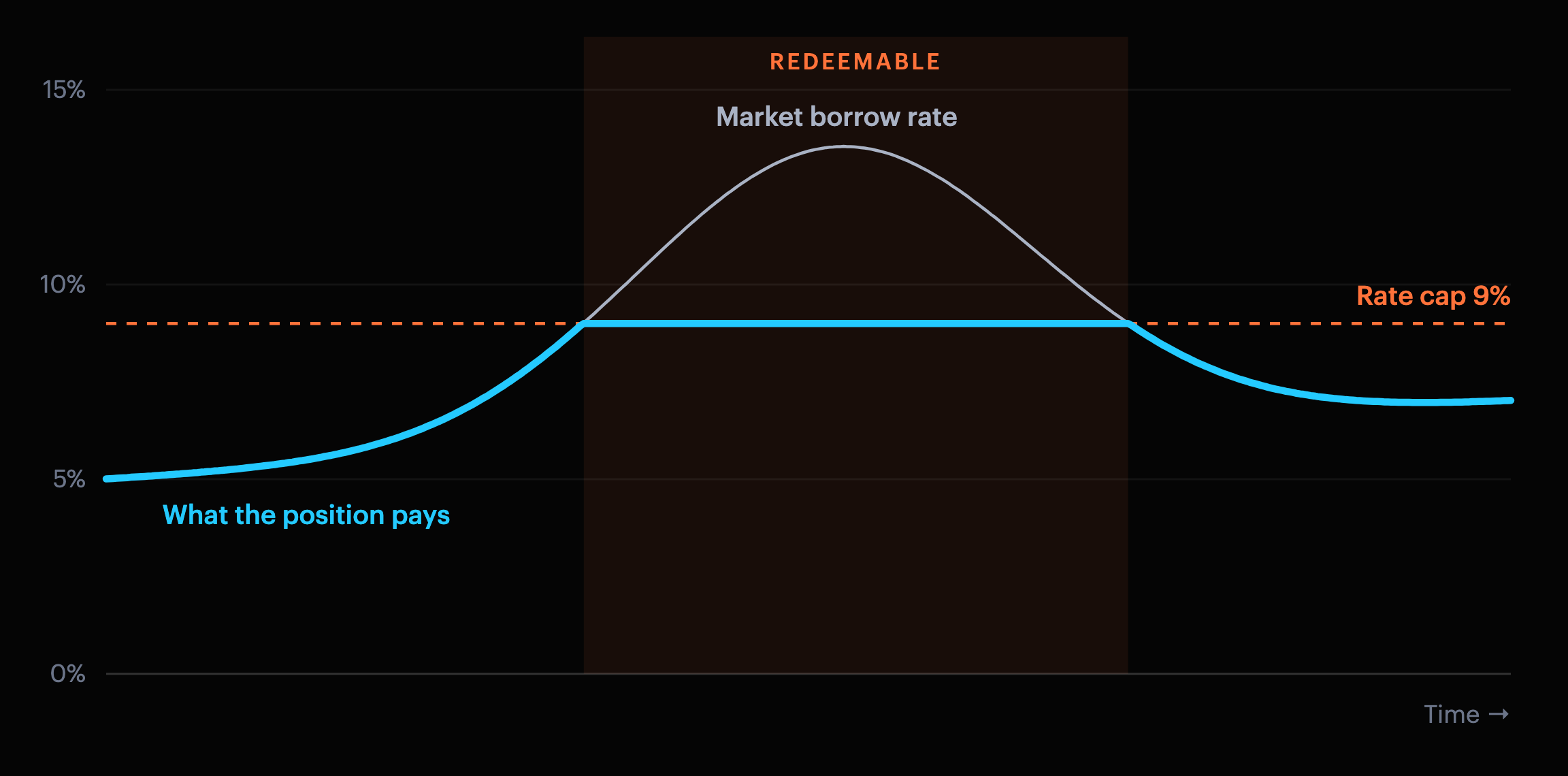 Chart of a market borrow rate rising above a 9% rate cap and falling back, with the rate a position pays following the market rate up to the cap