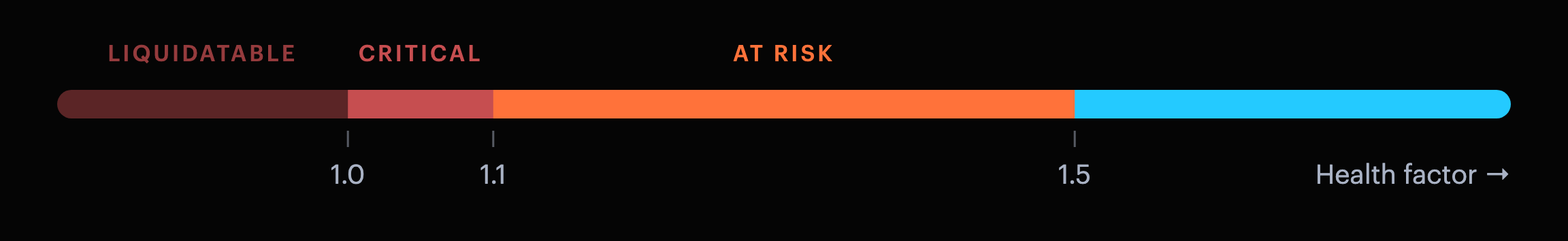 Health factor scale: liquidatable below 1.0, critical below 1.1, at risk below 1.5